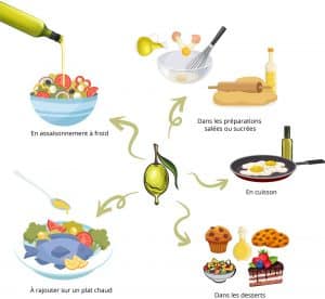 huiles et olives, actualités, les utilisations des huiles d'olive