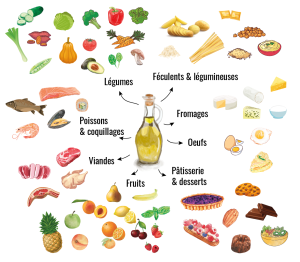 L'huile d'olive se marie avec tous les aliments